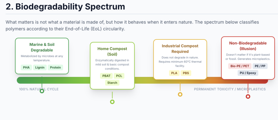Biodegradability Spectrum.