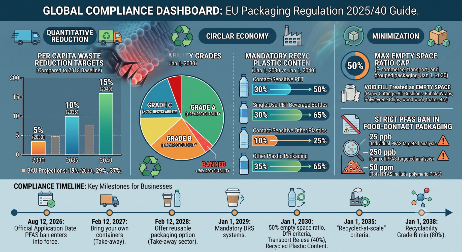 A detailed infographic dashboard summarizing the EU Packaging Regulation 2025/40 compliance requirements, featuring waste reduction targets, recyclability grades, plastic recycled content mandates, the 50% empty space rule, the PFAS ban, and a key milestone timeline from 2026 to 2038.